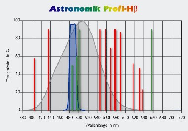 ASTRONOMIK Profi H-beta